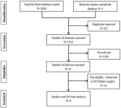 Effect of Elective Cesarean Section on Children's Obesity From Birth to Adolescence: A Systematic Review and Meta-Analysis